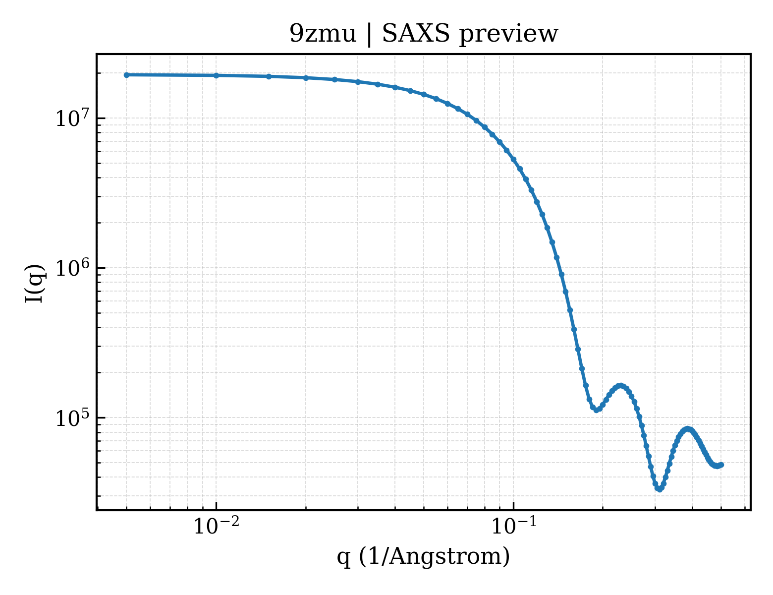 SAXS profile for 9zmu