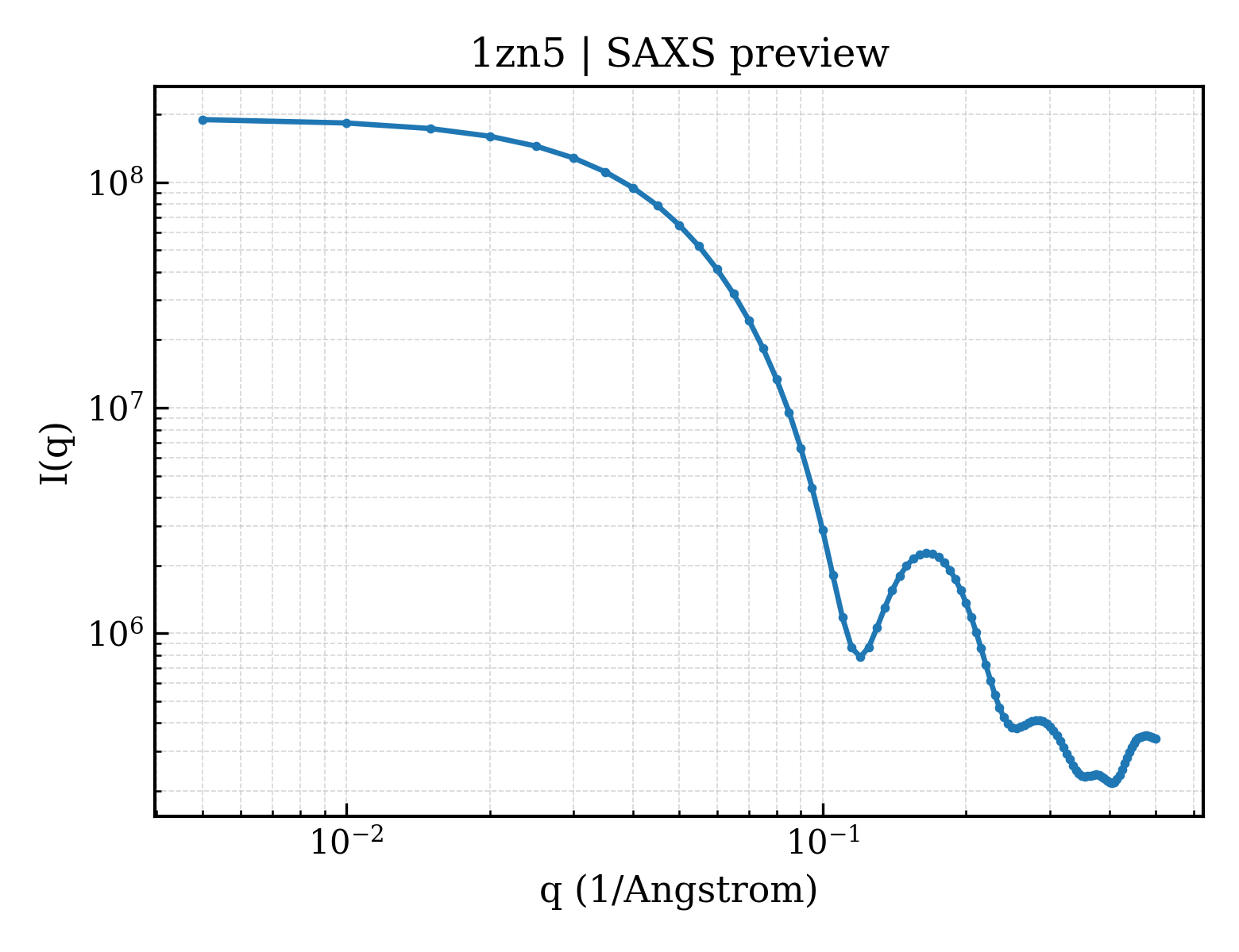 SAXS profile for 1zn5