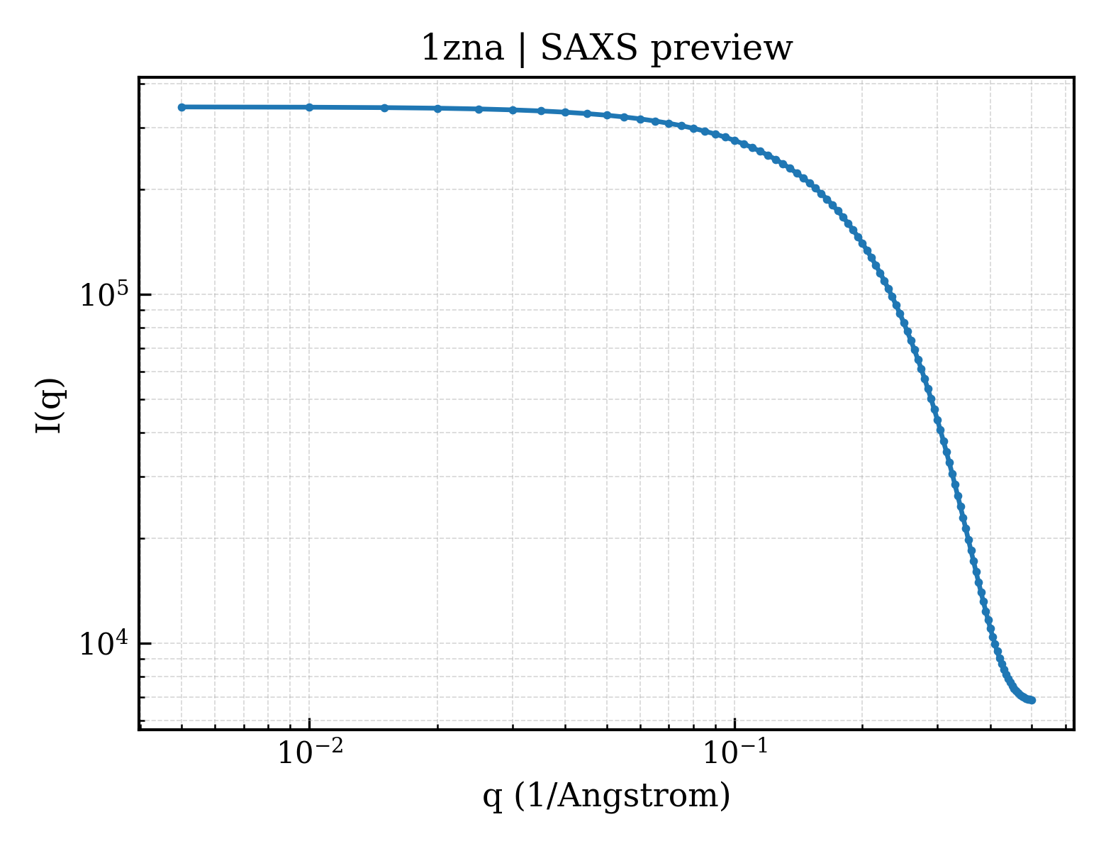 SAXS profile for 1zna