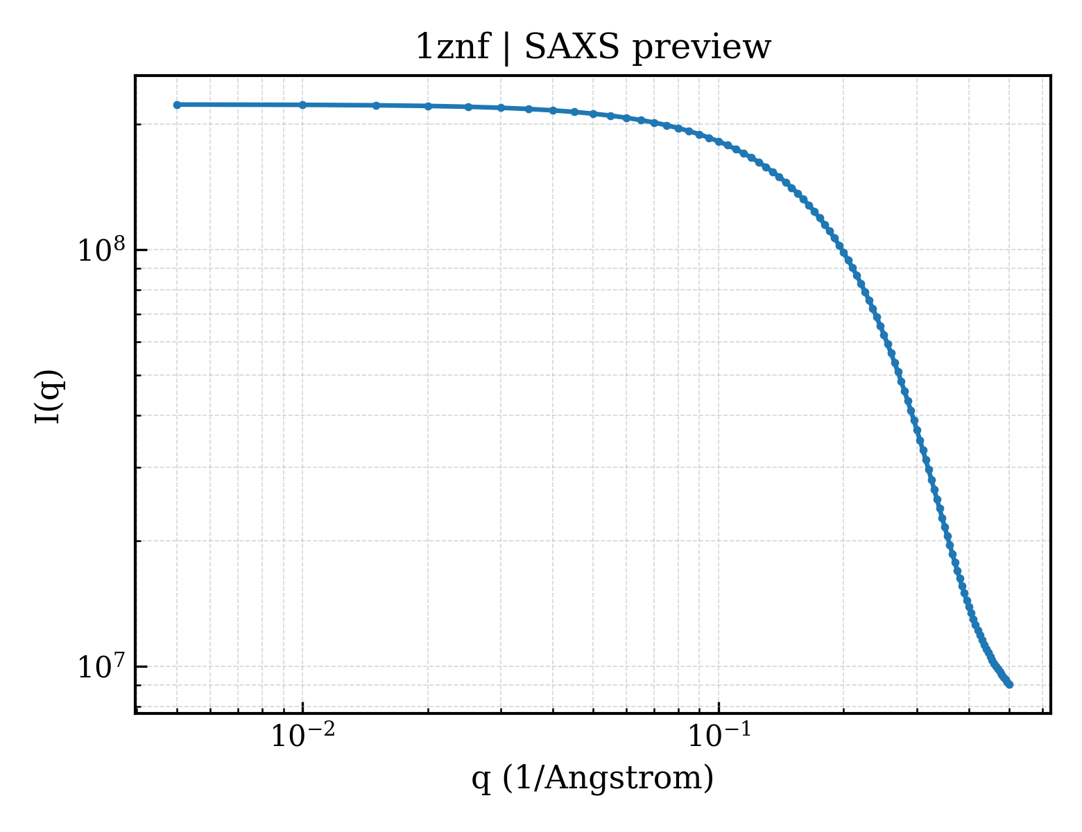 SAXS profile for 1znf
