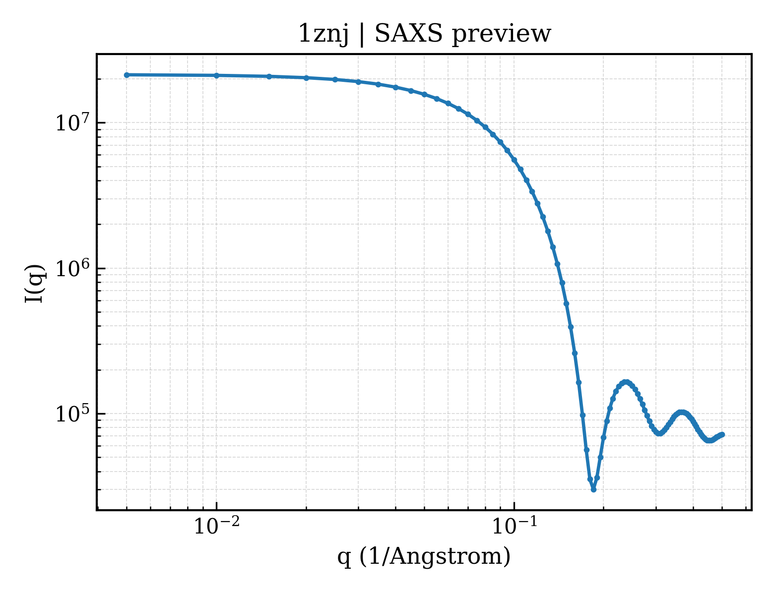SAXS profile for 1znj