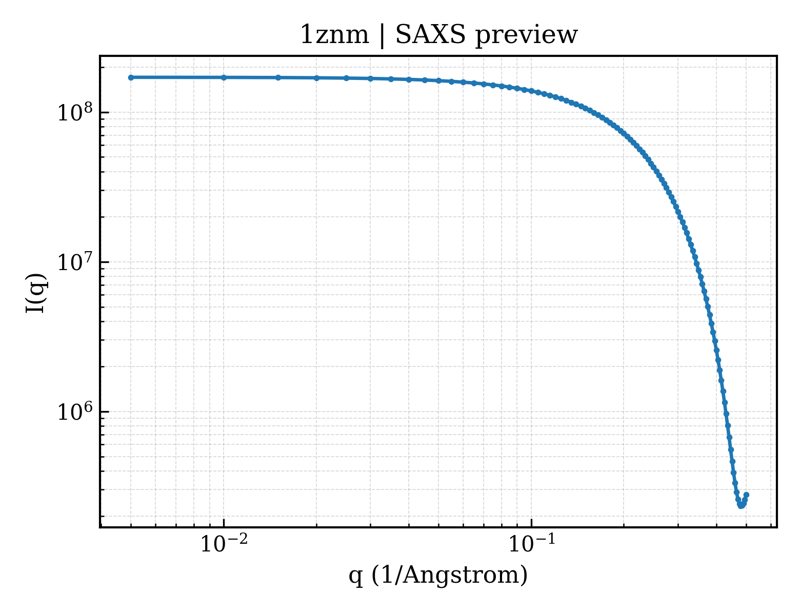 SAXS profile for 1znm