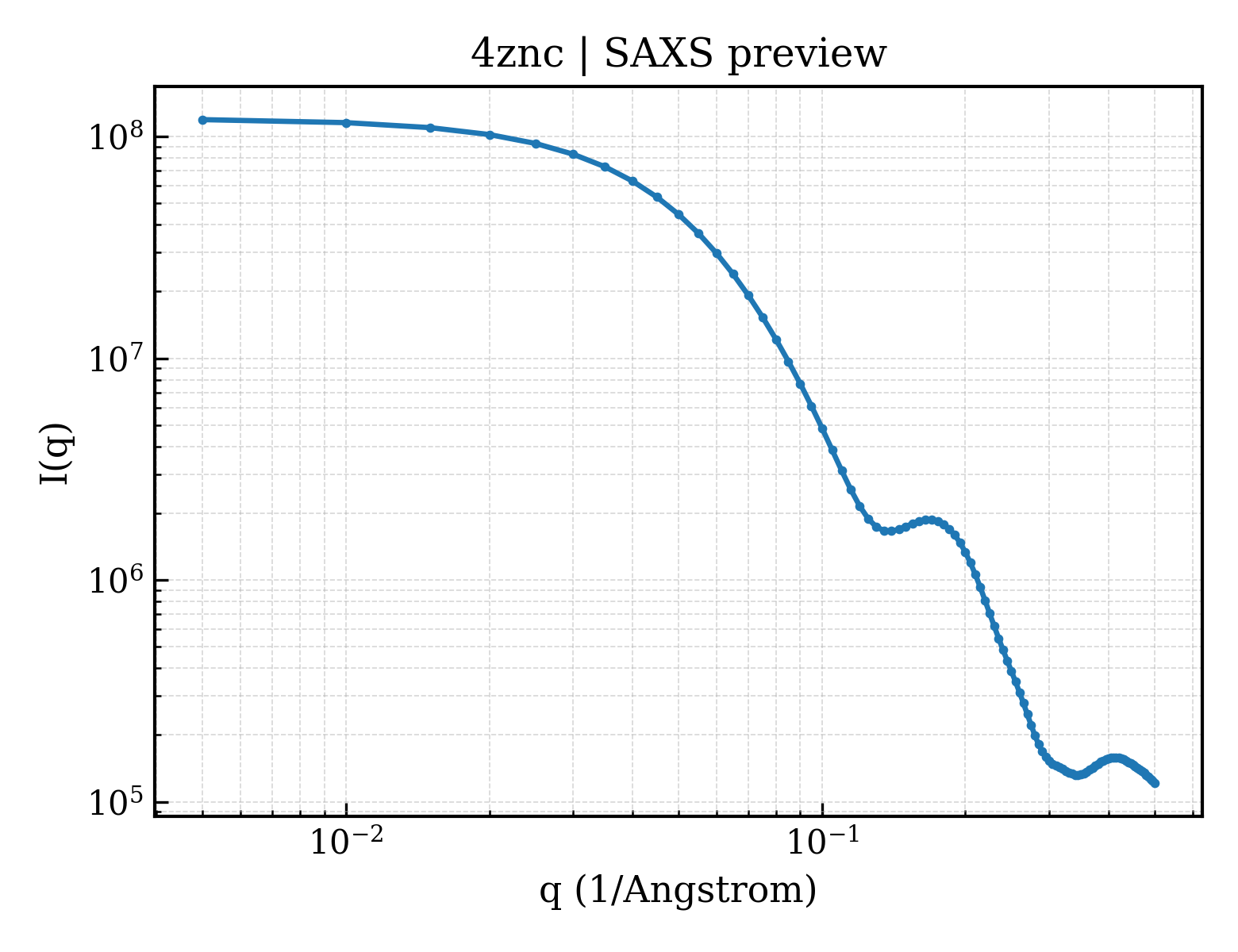SAXS profile for 4znc