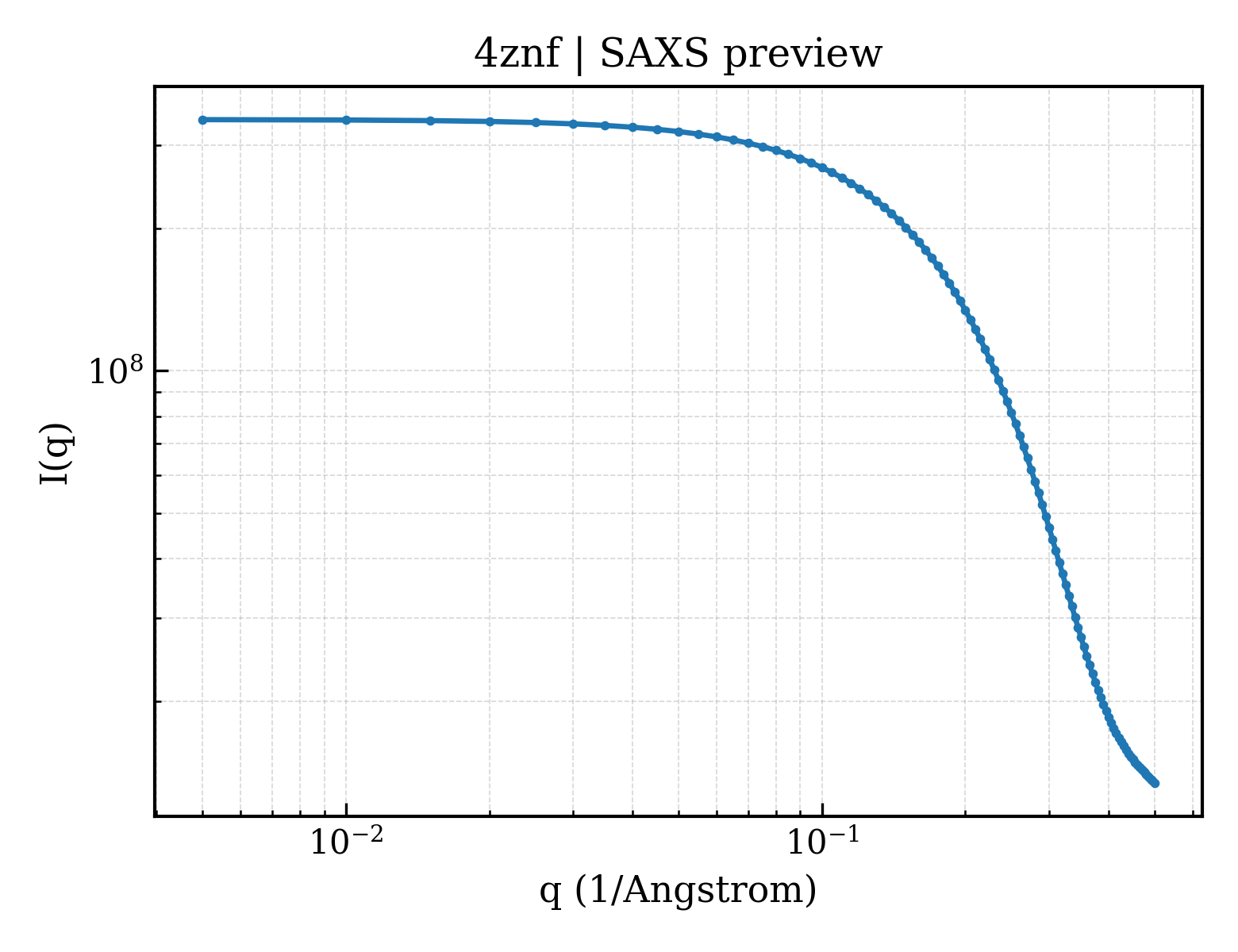 SAXS profile for 4znf