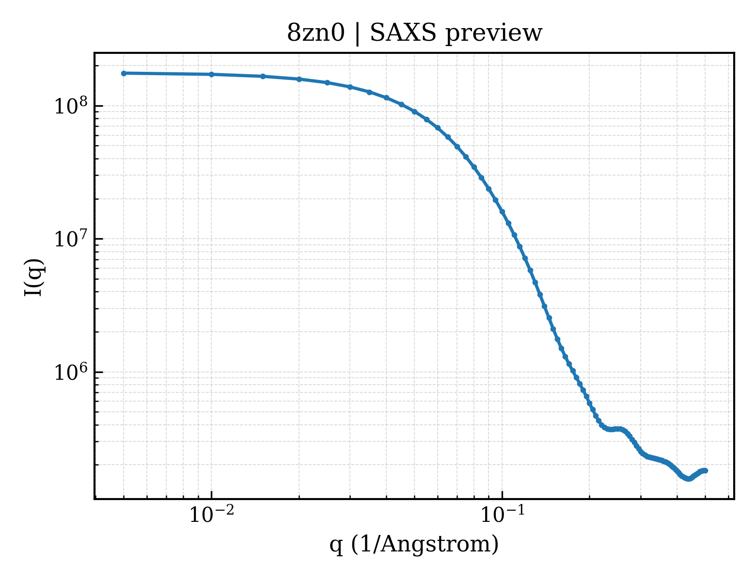 SAXS profile for 8zn0