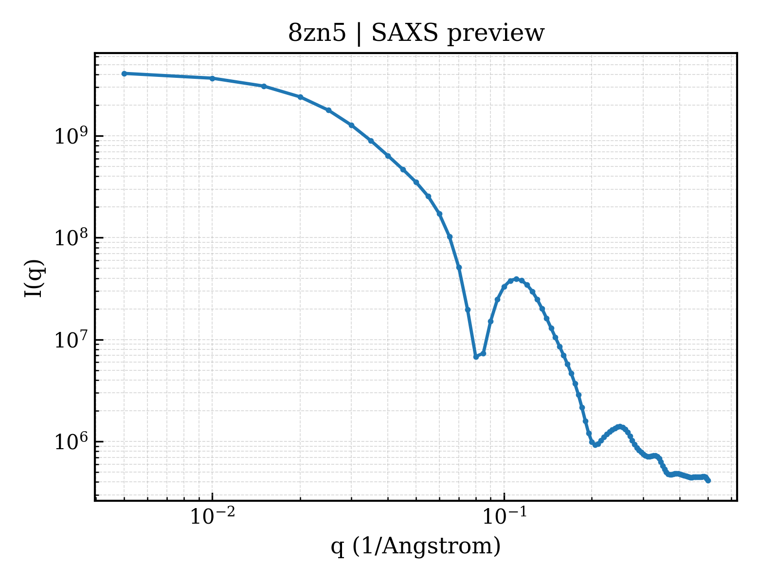 SAXS profile for 8zn5