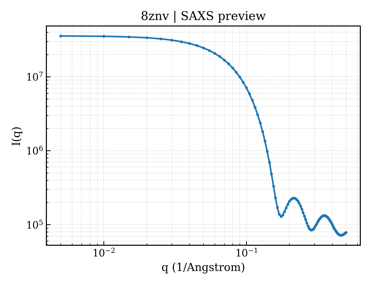 SAXS profile for 8znv