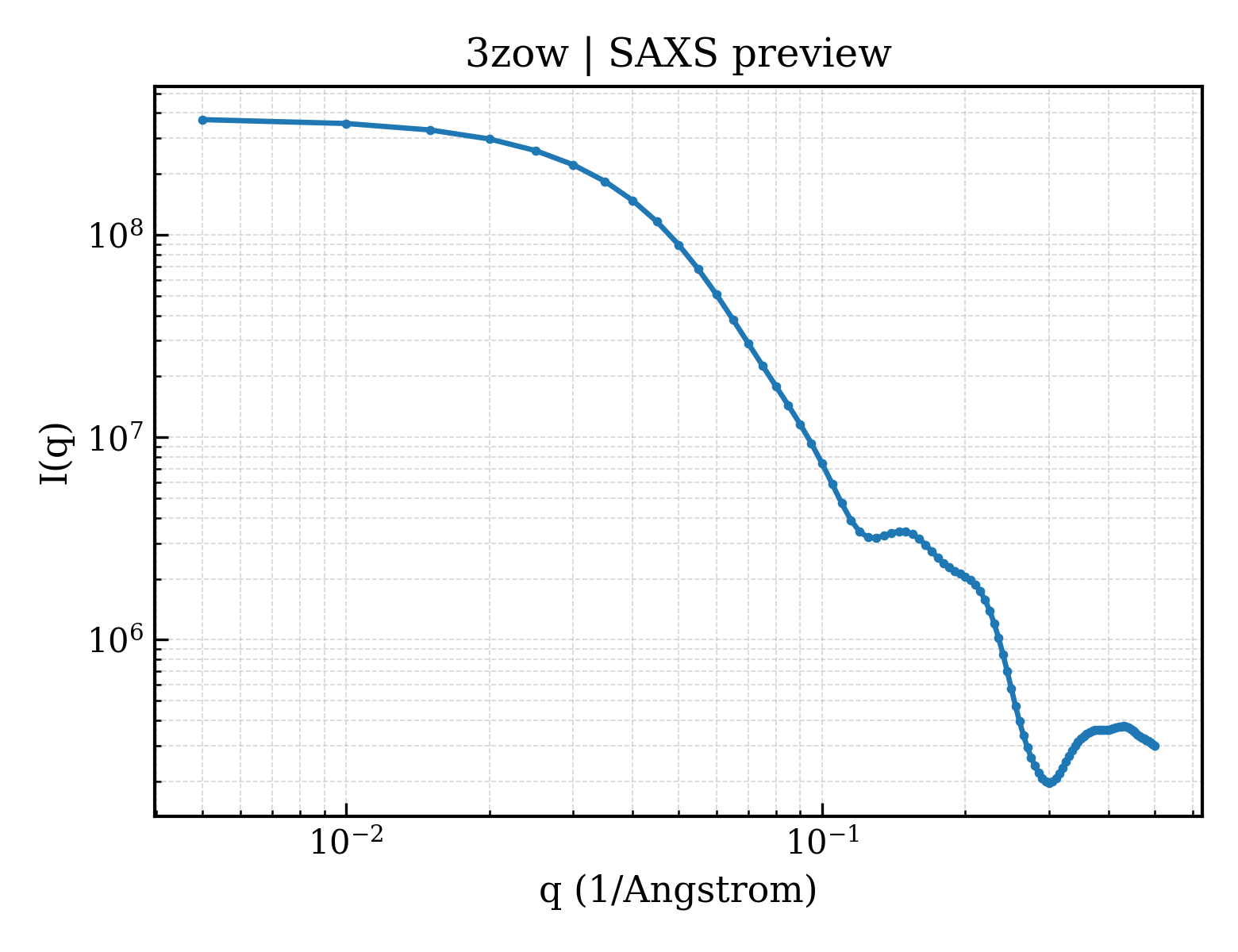 SAXS profile for 3zow