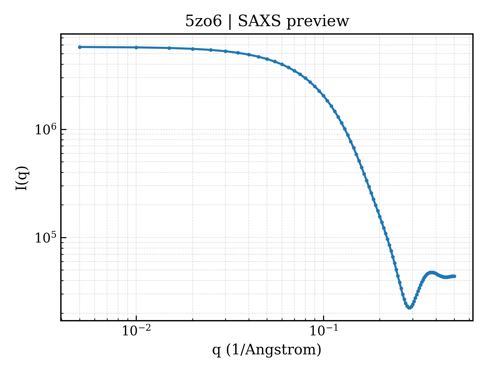 SAXS profile for 5zo6
