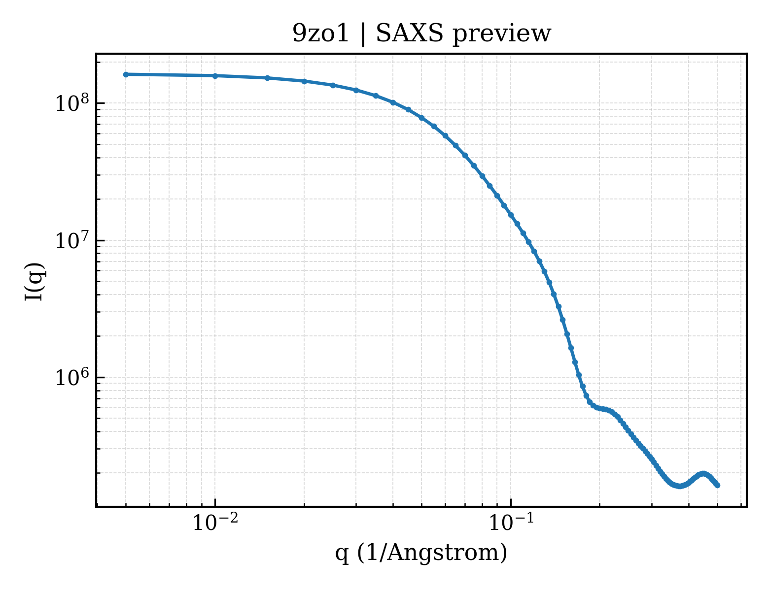 SAXS profile for 9zo1