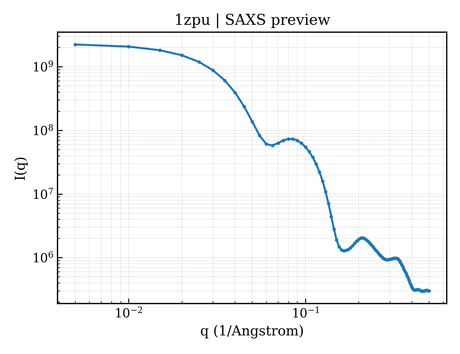 SAXS profile for 1zpu