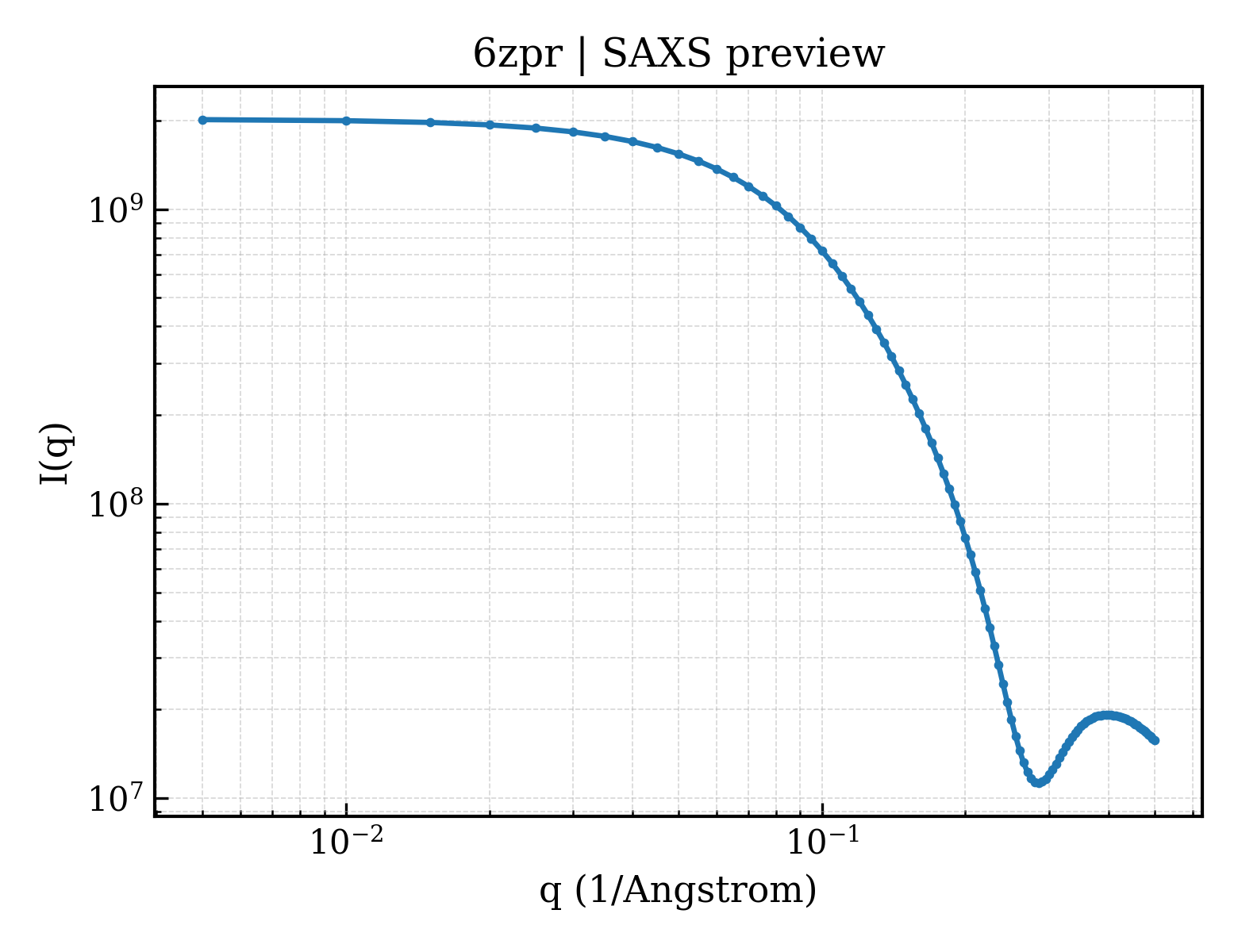 SAXS profile for 6zpr