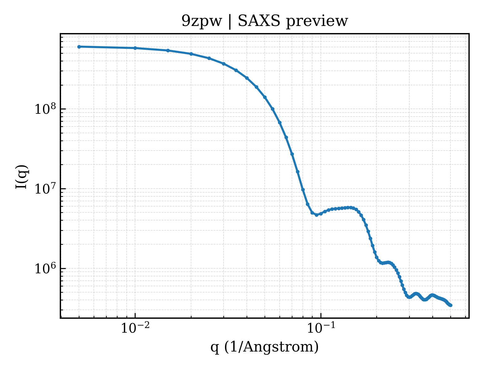 SAXS profile for 9zpw