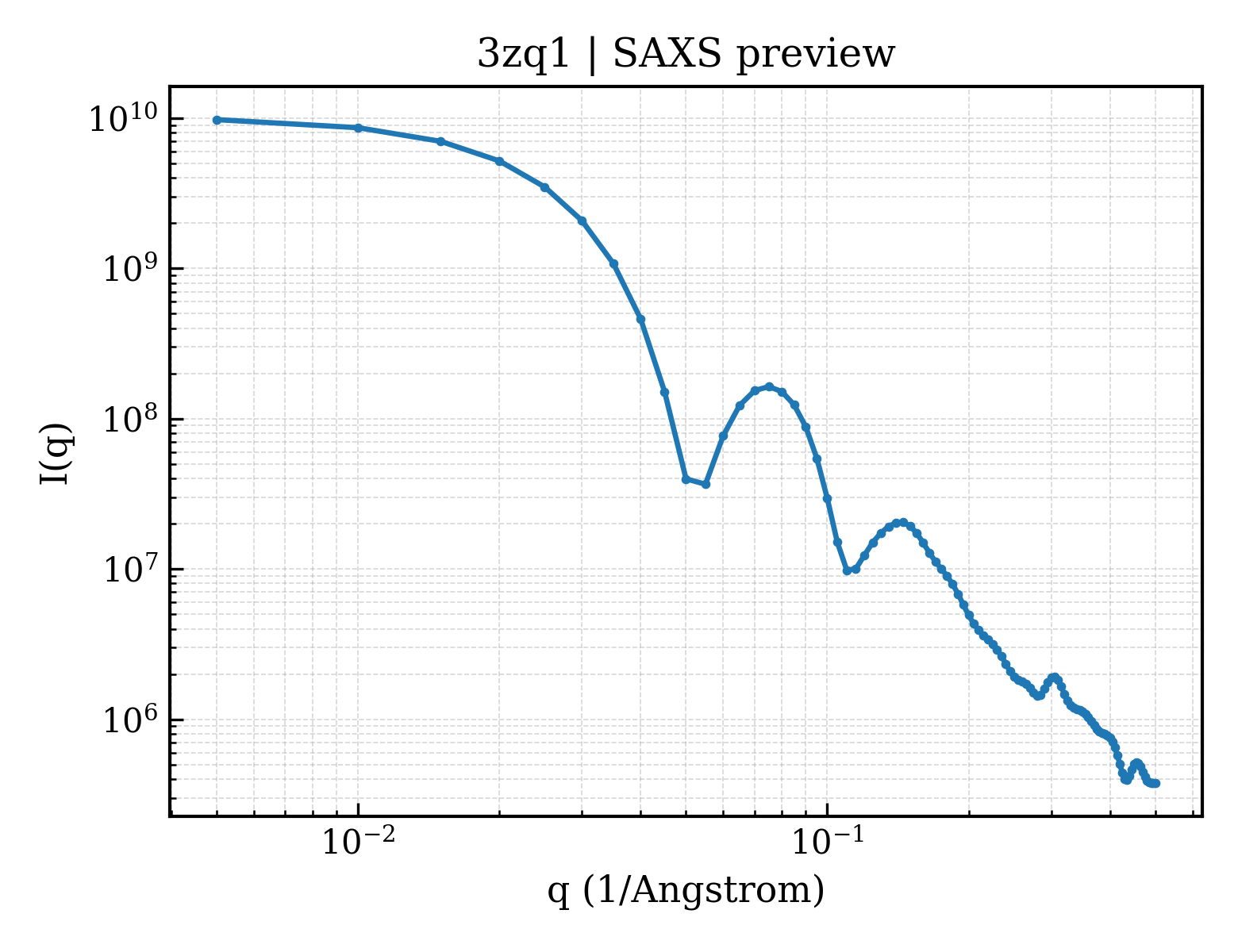SAXS profile for 3zq1