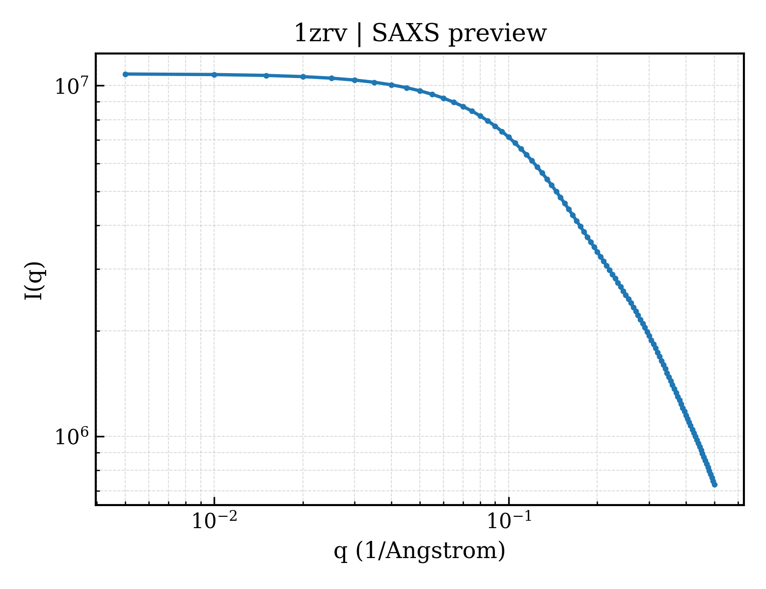SAXS profile for 1zrv