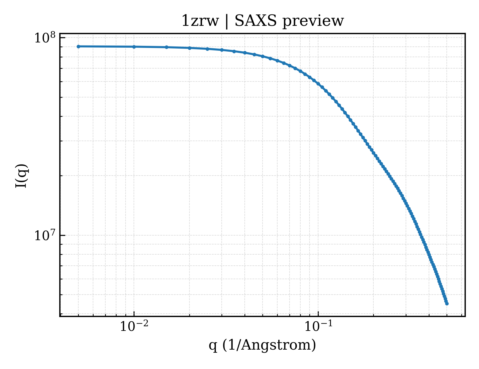 SAXS profile for 1zrw