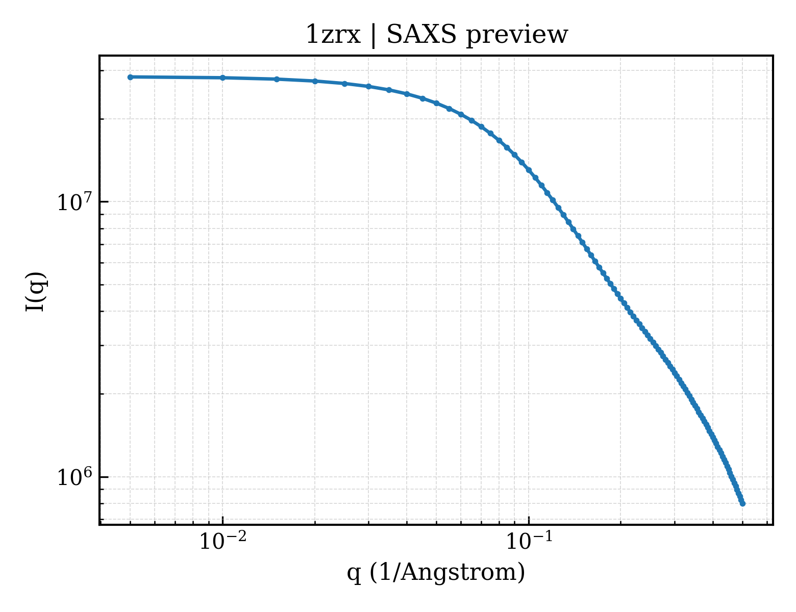SAXS profile for 1zrx