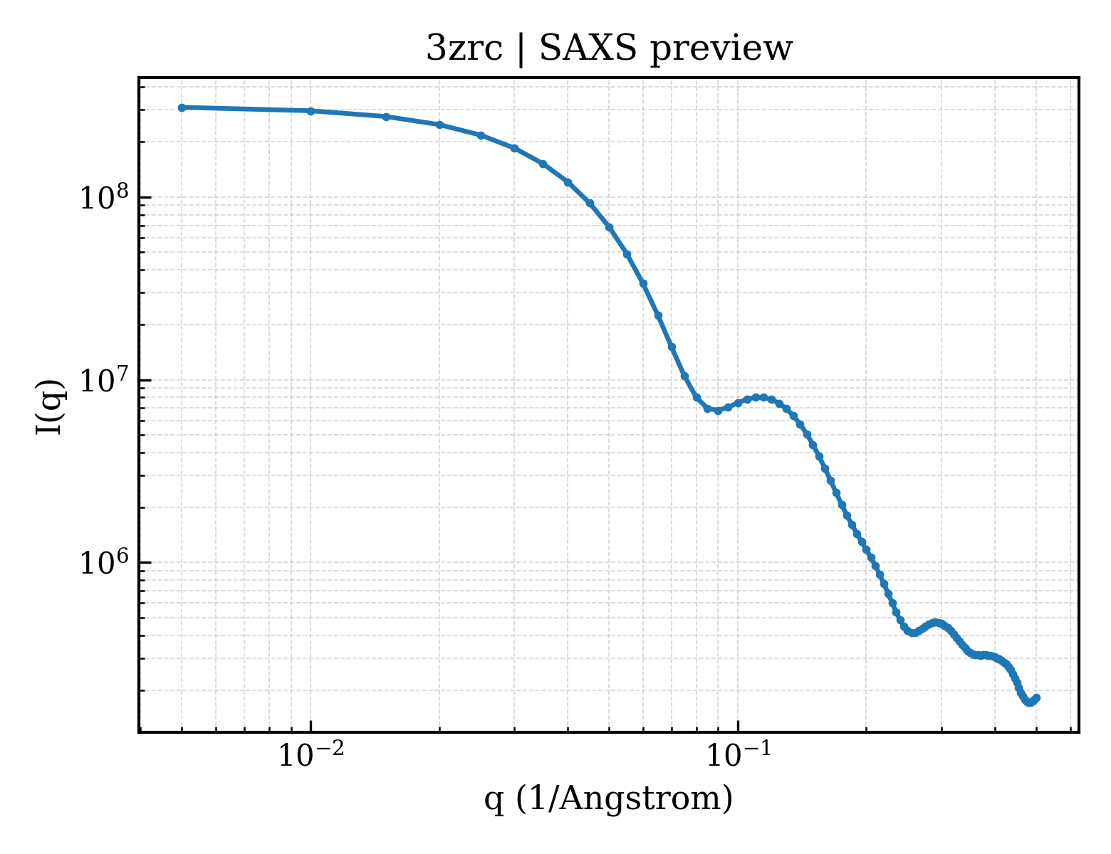 SAXS profile for 3zrc