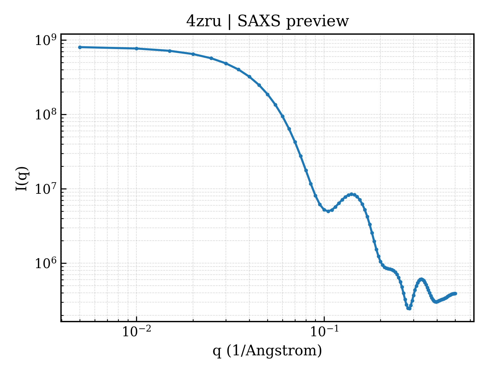 SAXS profile for 4zru