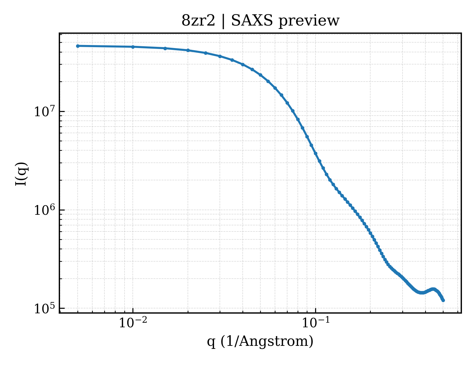 SAXS profile for 8zr2