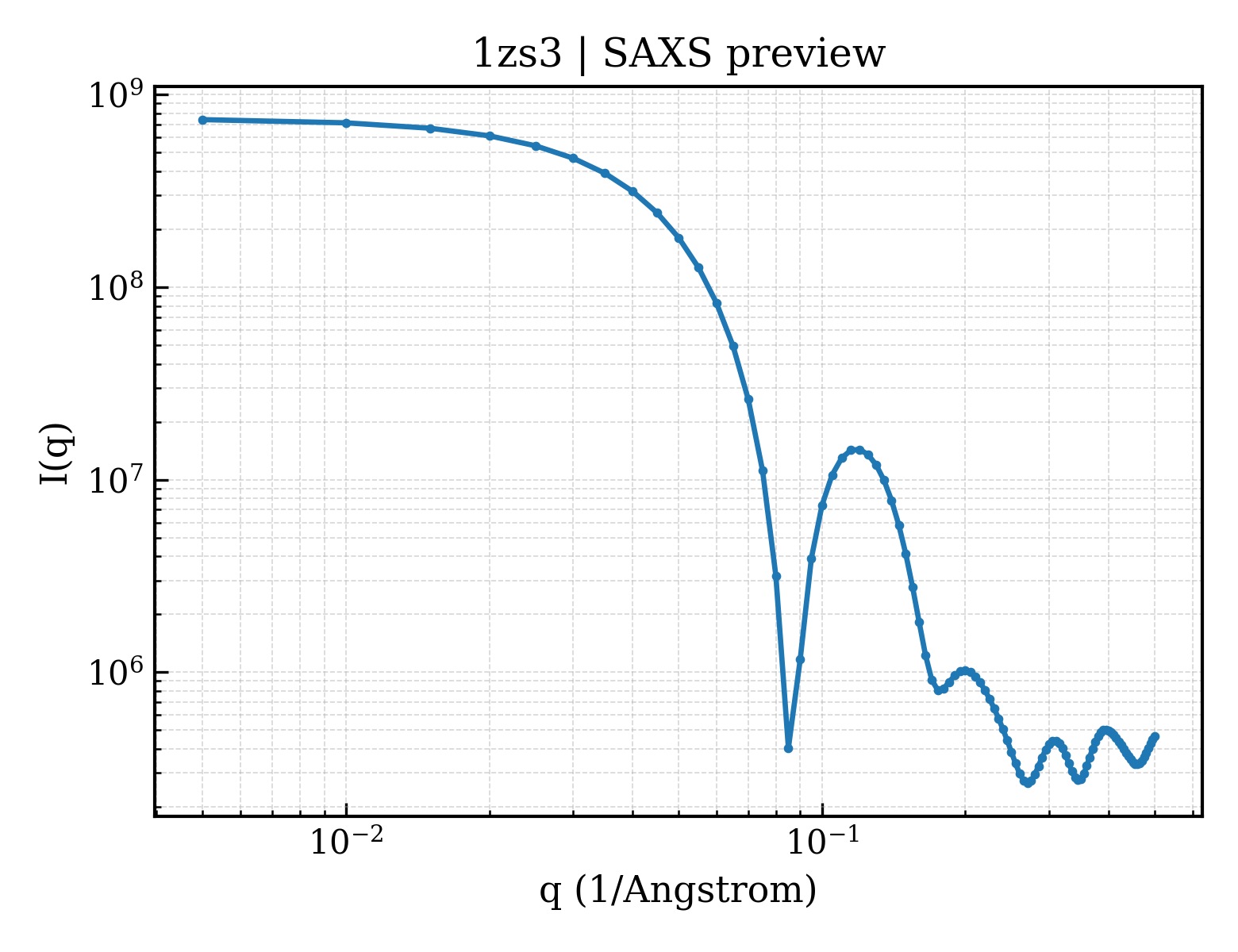 SAXS profile for 1zs3