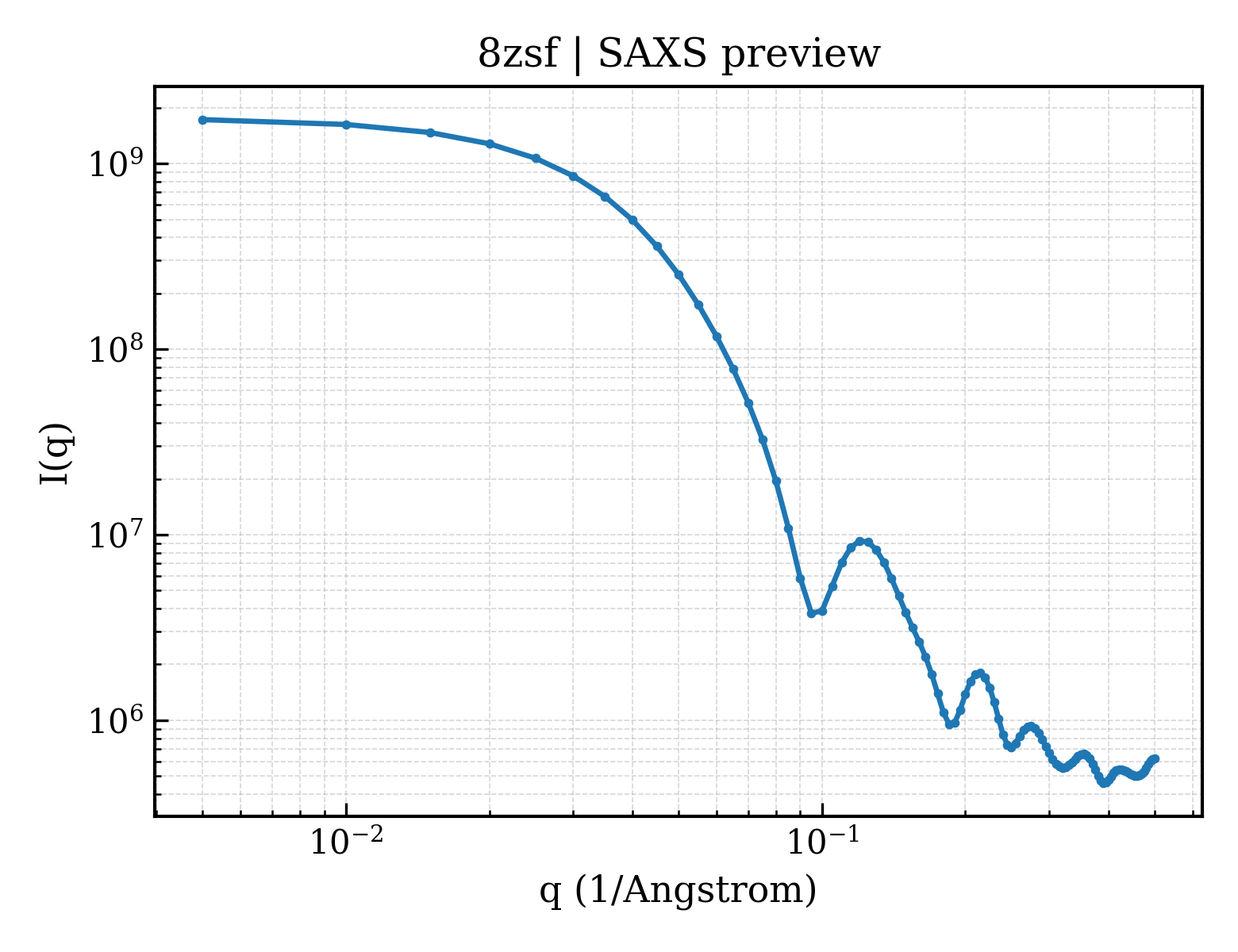 SAXS profile for 8zsf