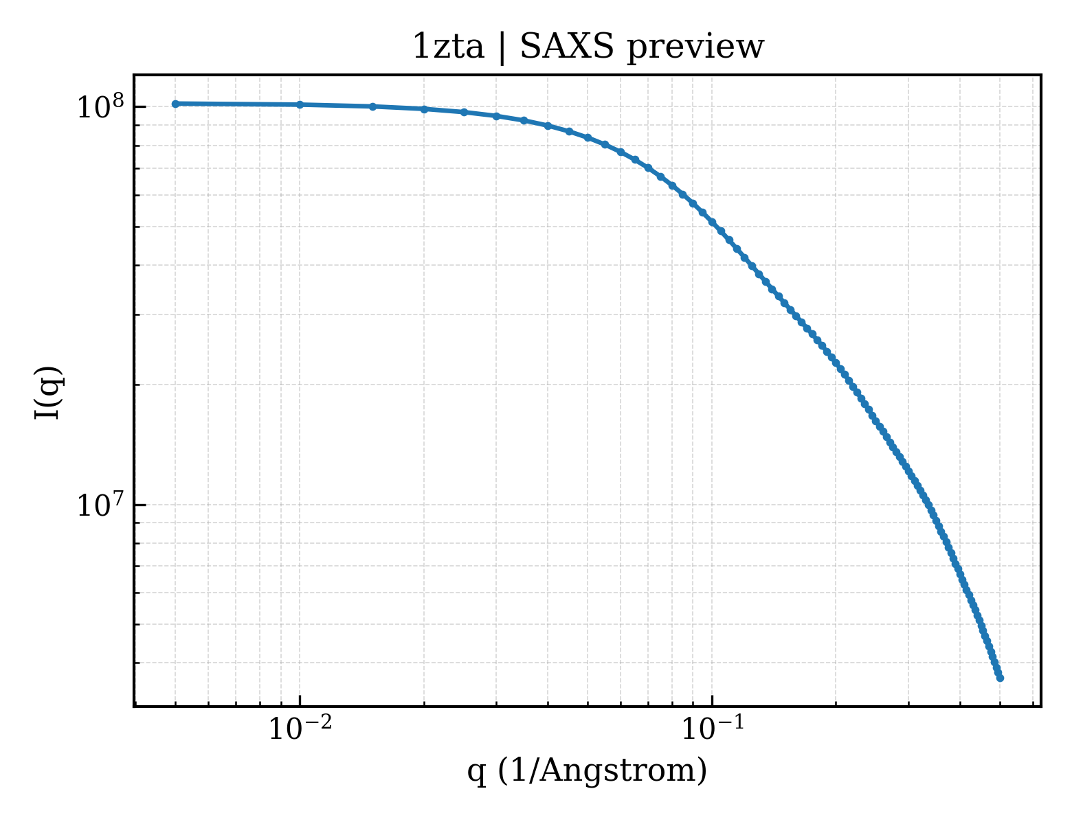 SAXS profile for 1zta