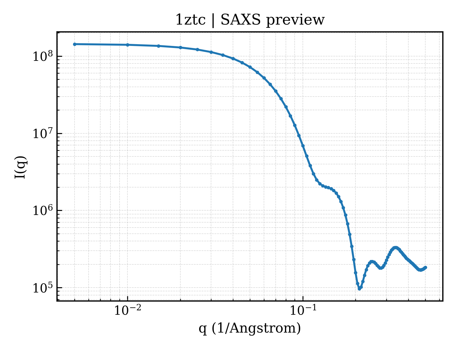 SAXS profile for 1ztc