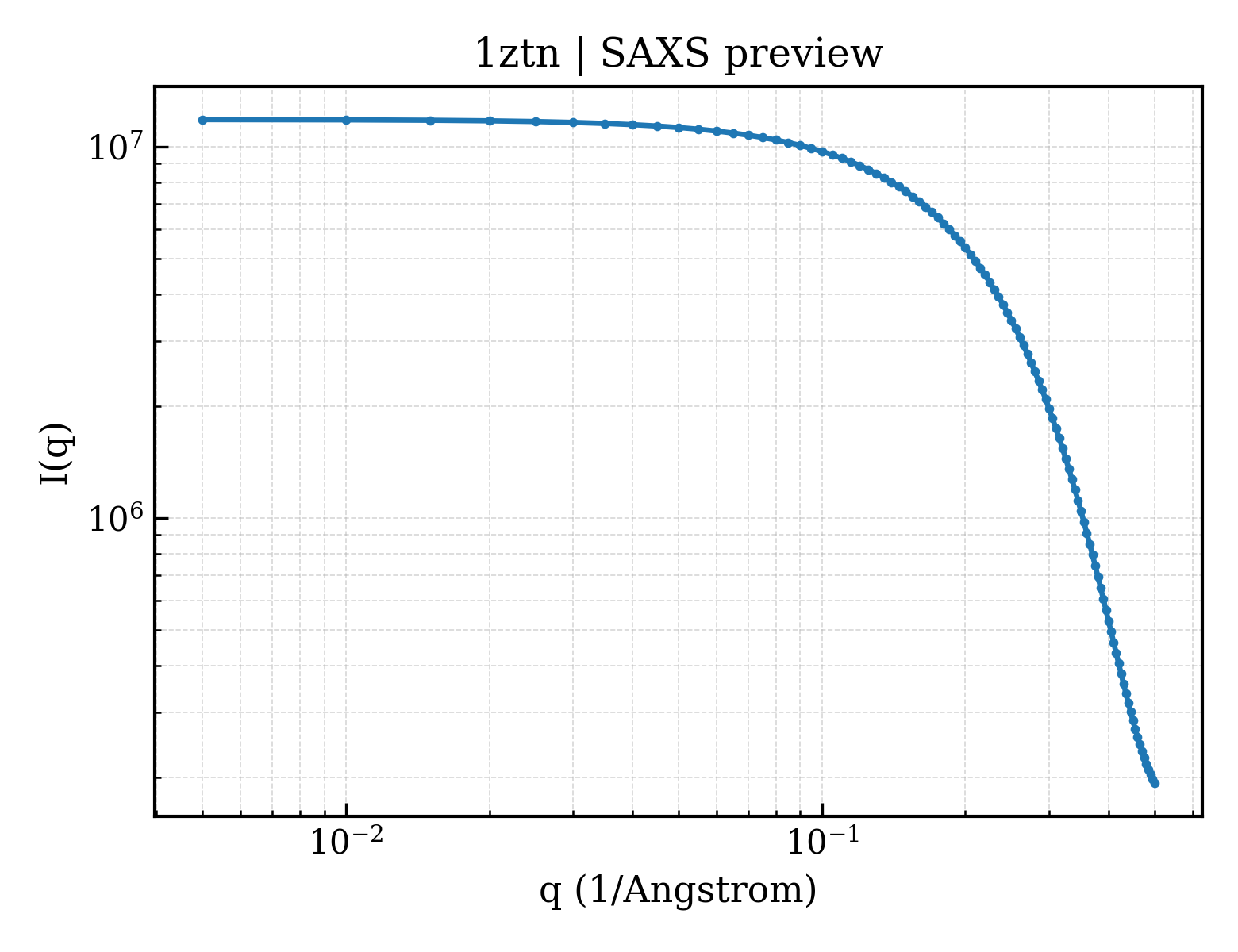 SAXS profile for 1ztn