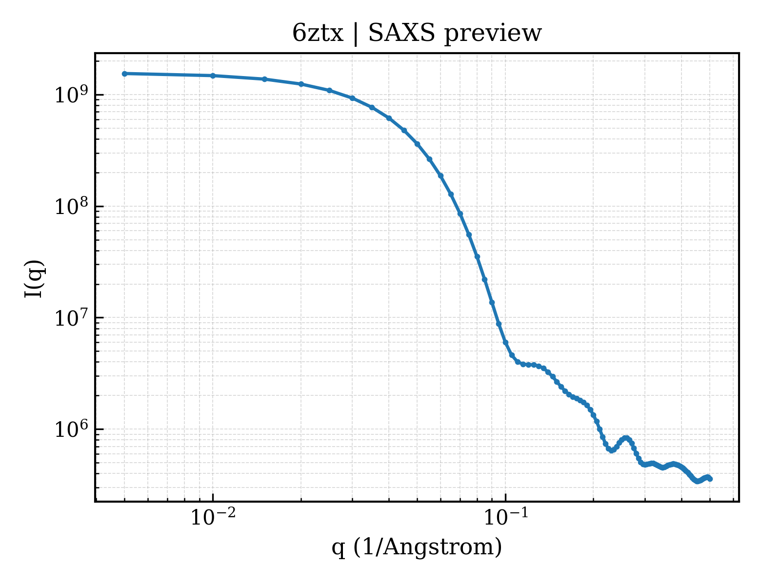 SAXS profile for 6ztx