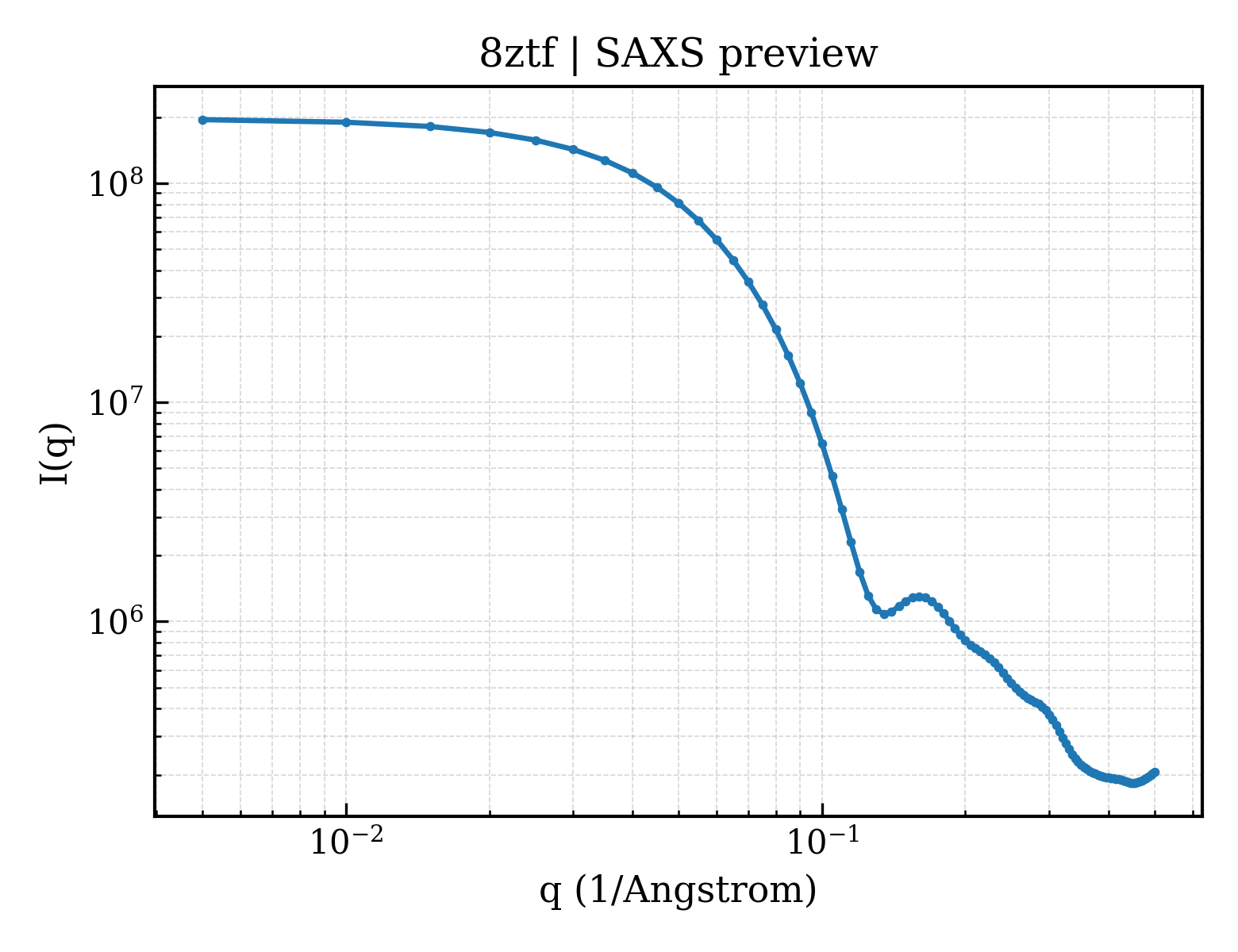 SAXS profile for 8ztf