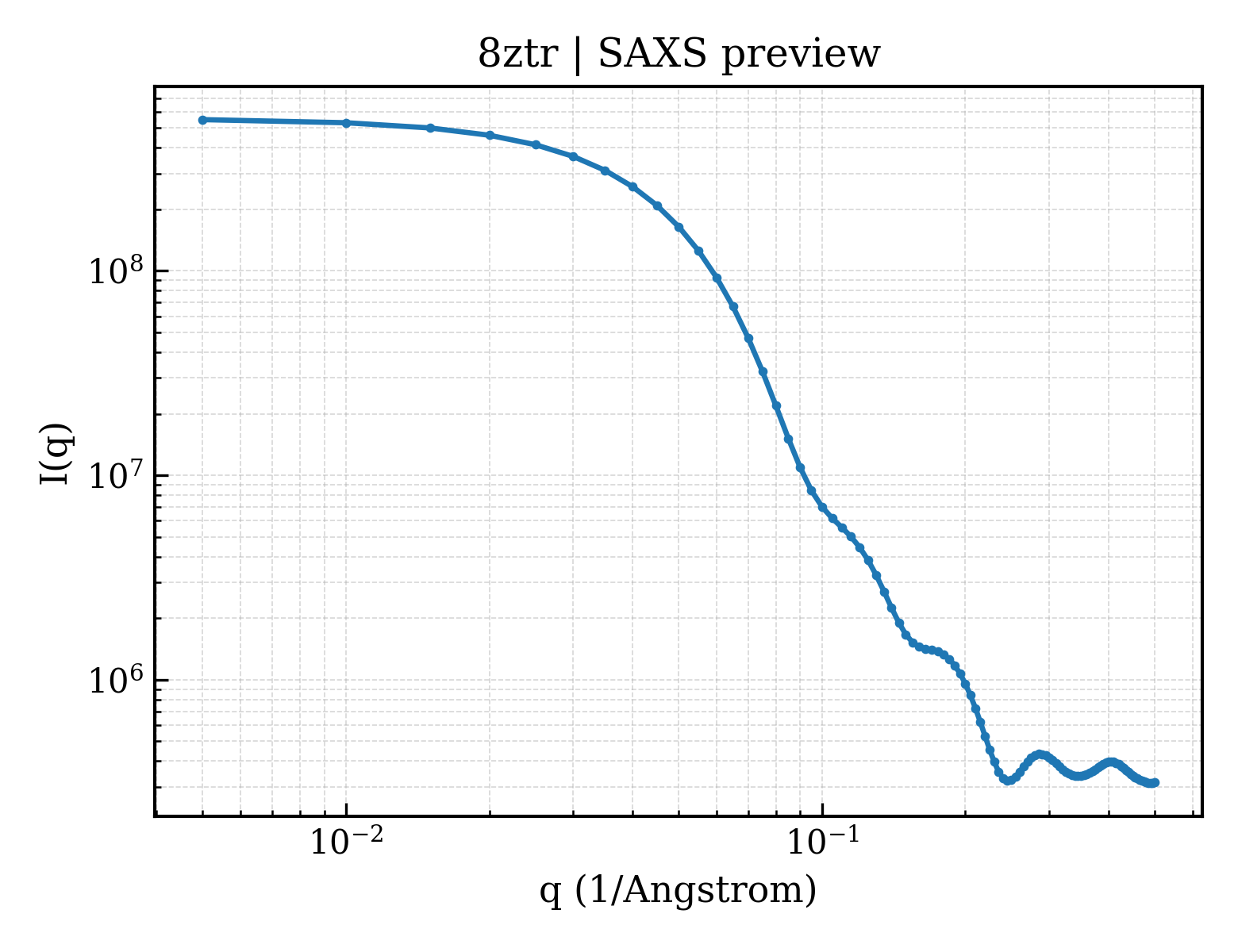 SAXS profile for 8ztr
