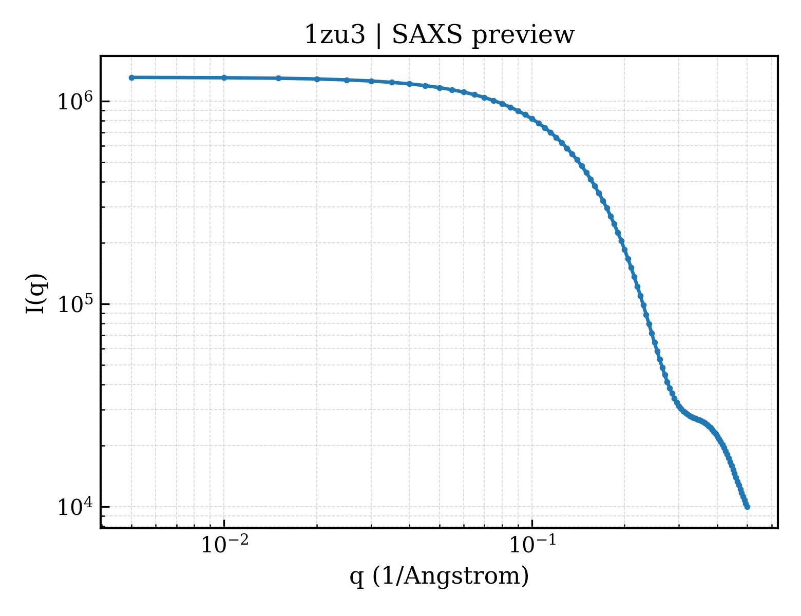 SAXS profile for 1zu3
