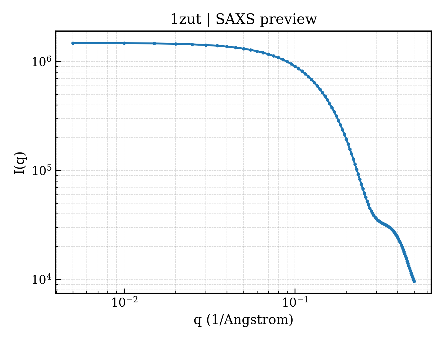 SAXS profile for 1zut