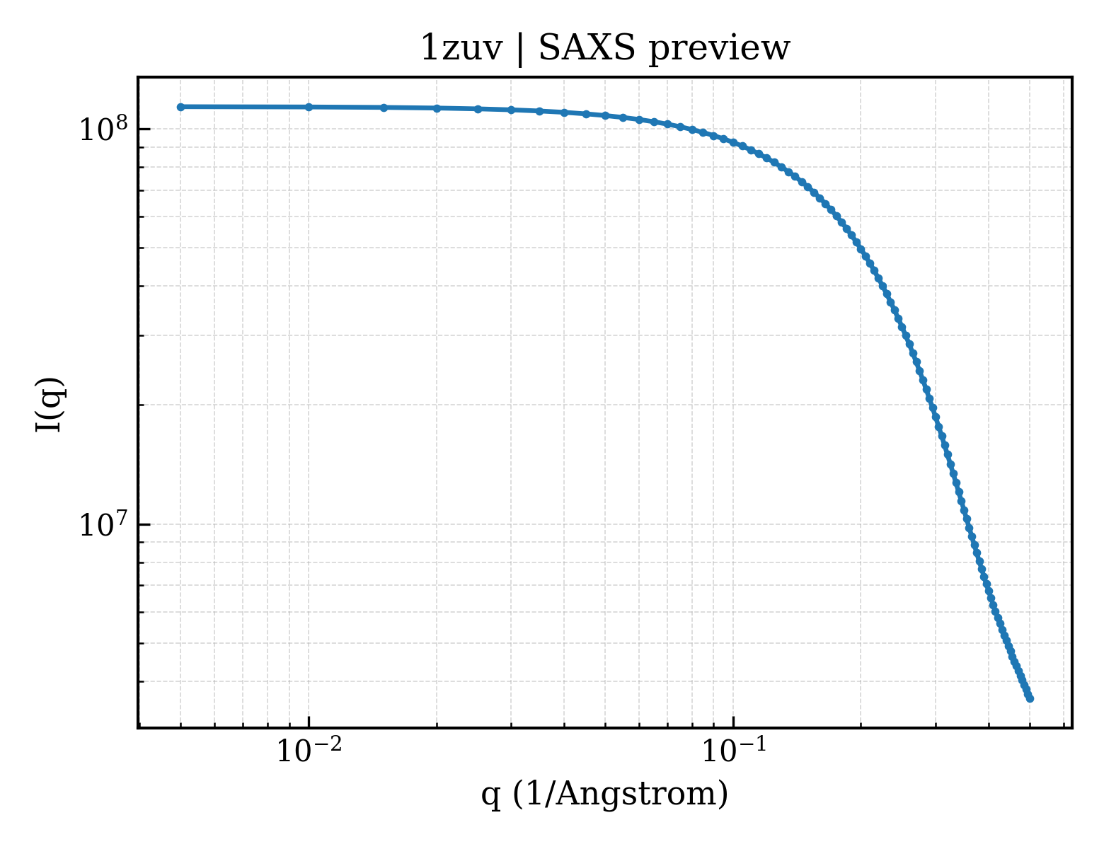 SAXS profile for 1zuv