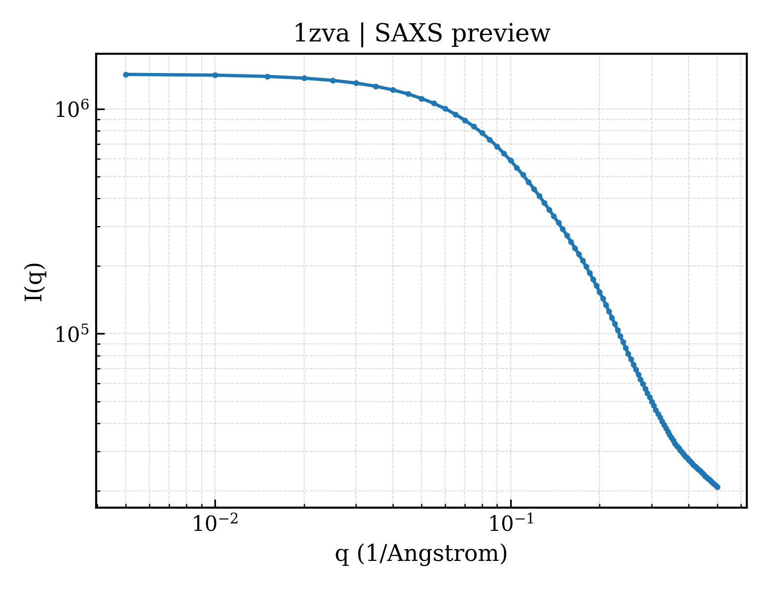 SAXS profile for 1zva