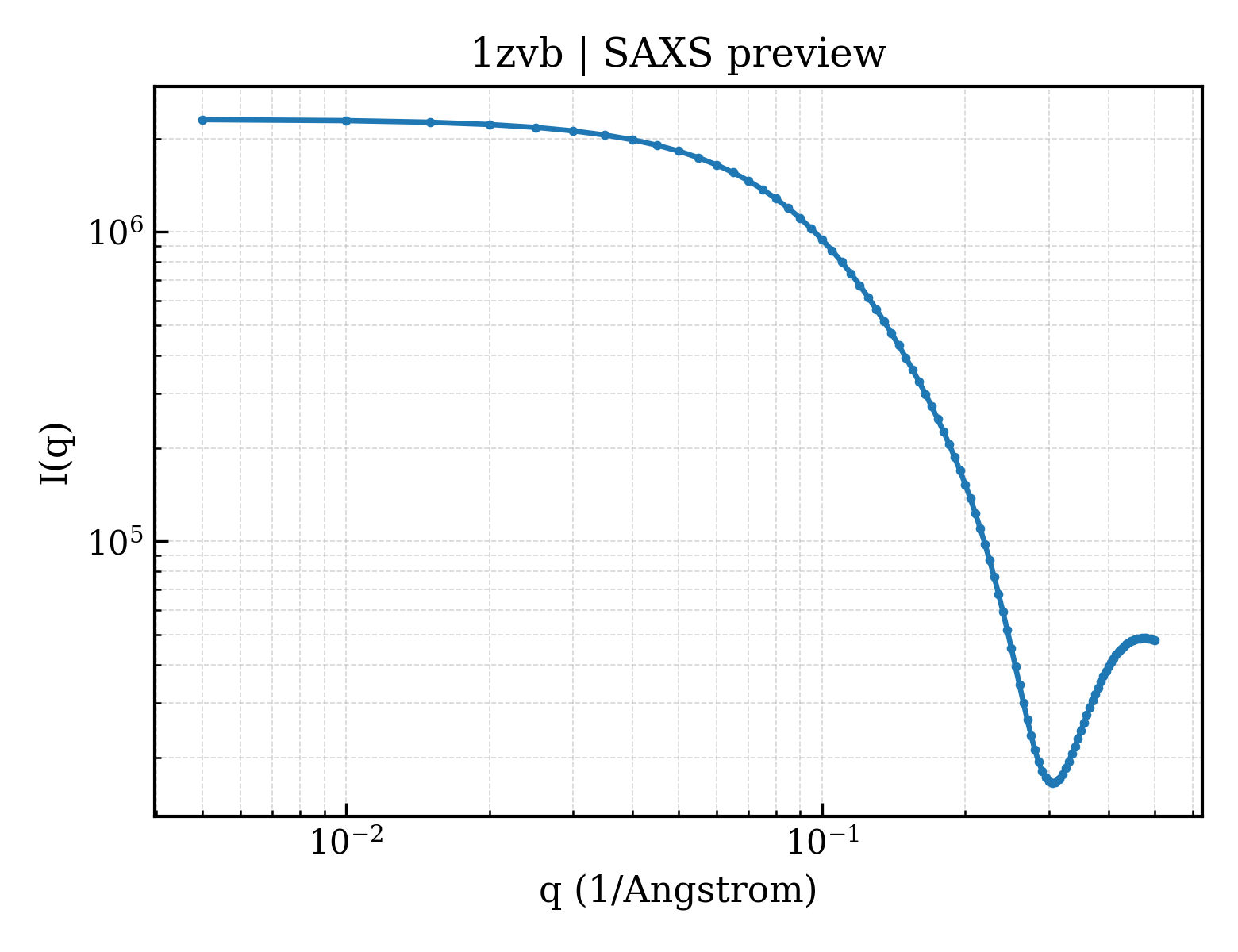 SAXS profile for 1zvb