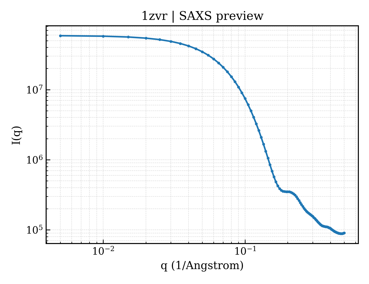 SAXS profile for 1zvr