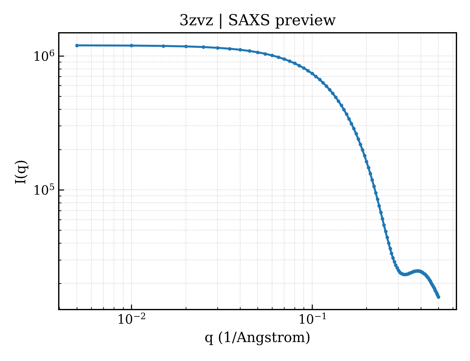 SAXS profile for 3zvz