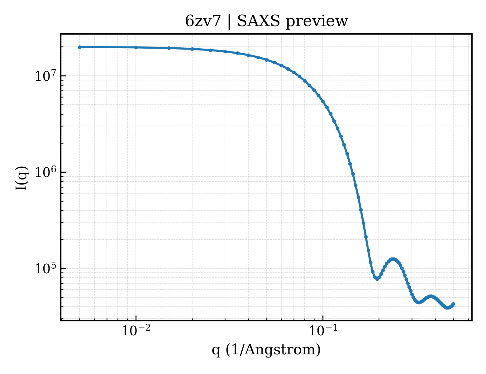 SAXS profile for 6zv7