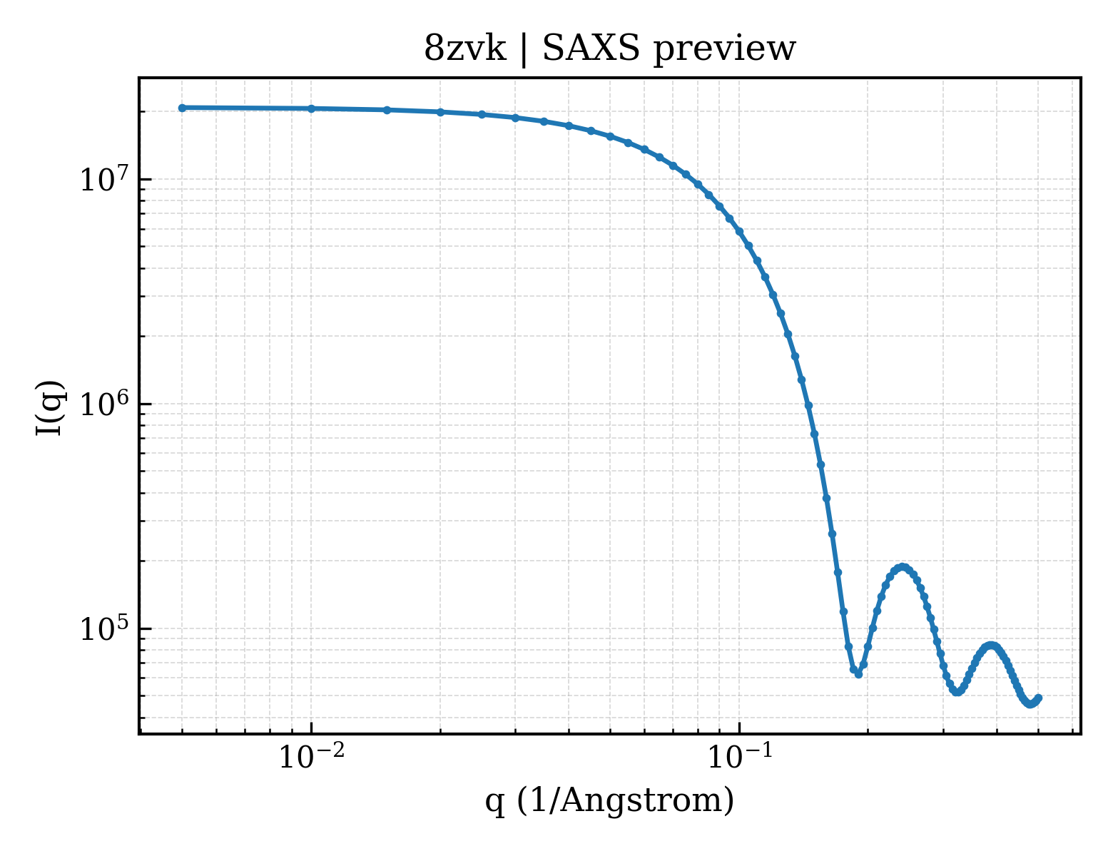 SAXS profile for 8zvk