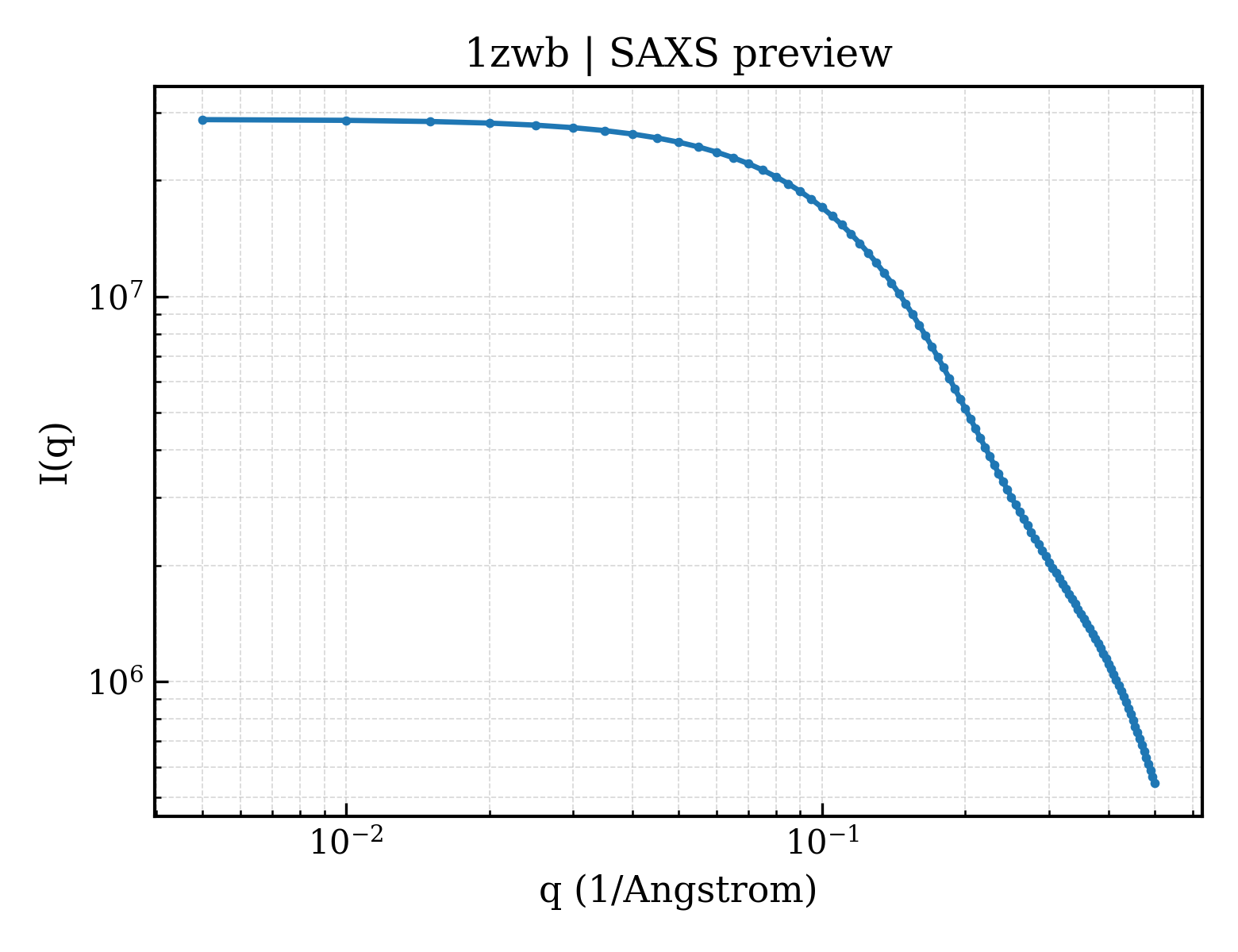 SAXS profile for 1zwb