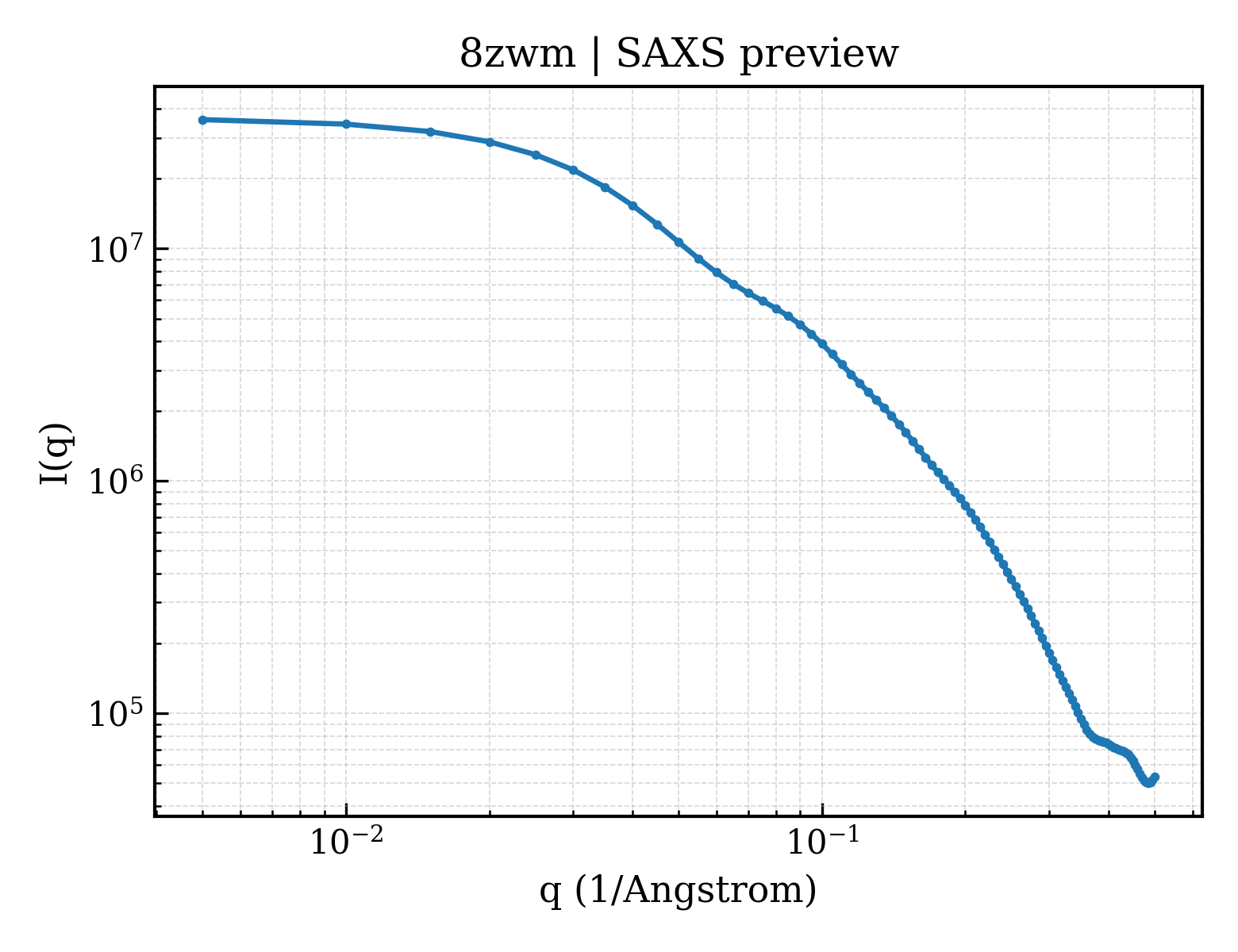 SAXS profile for 8zwm