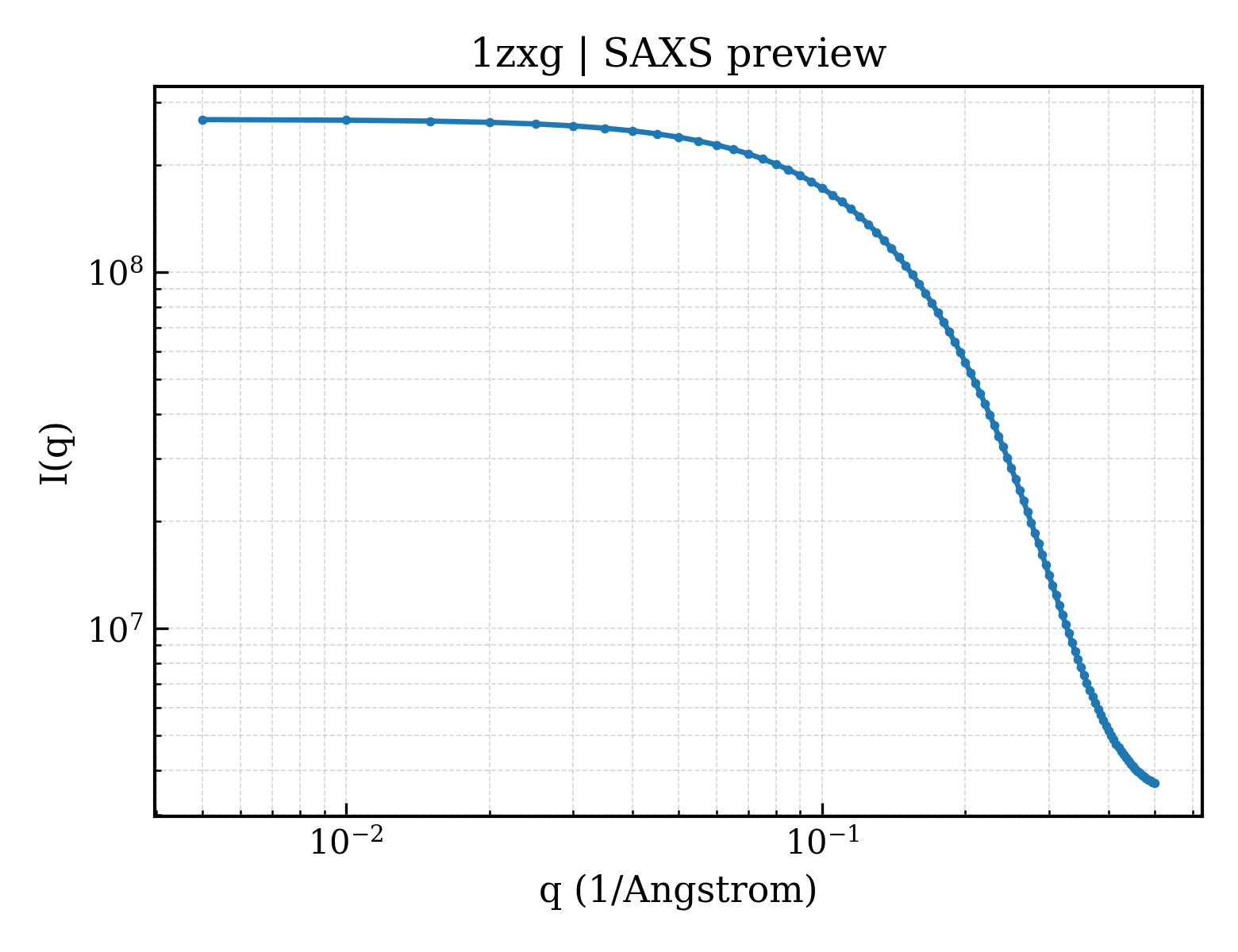 SAXS profile for 1zxg