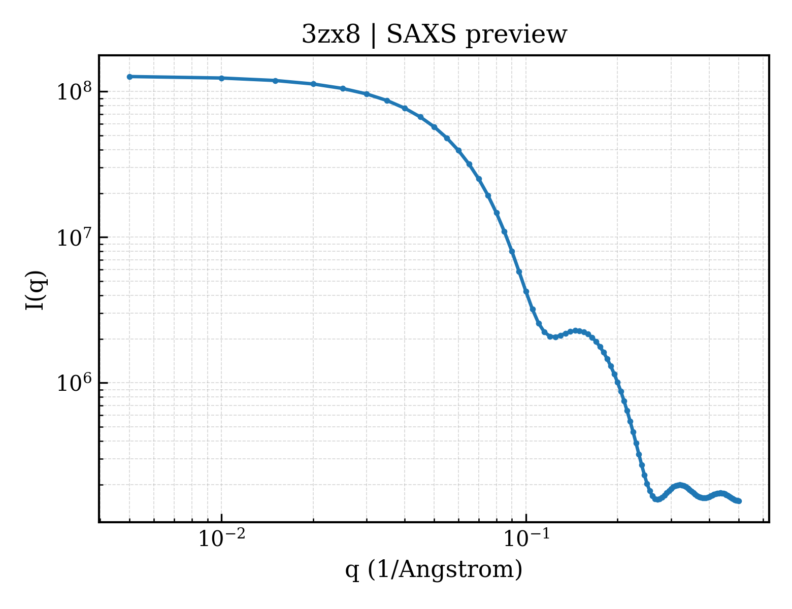 SAXS profile for 3zx8