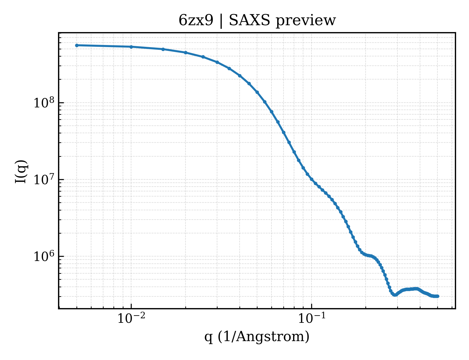 SAXS profile for 6zx9