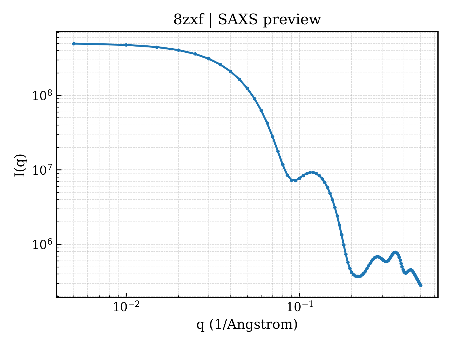 SAXS profile for 8zxf