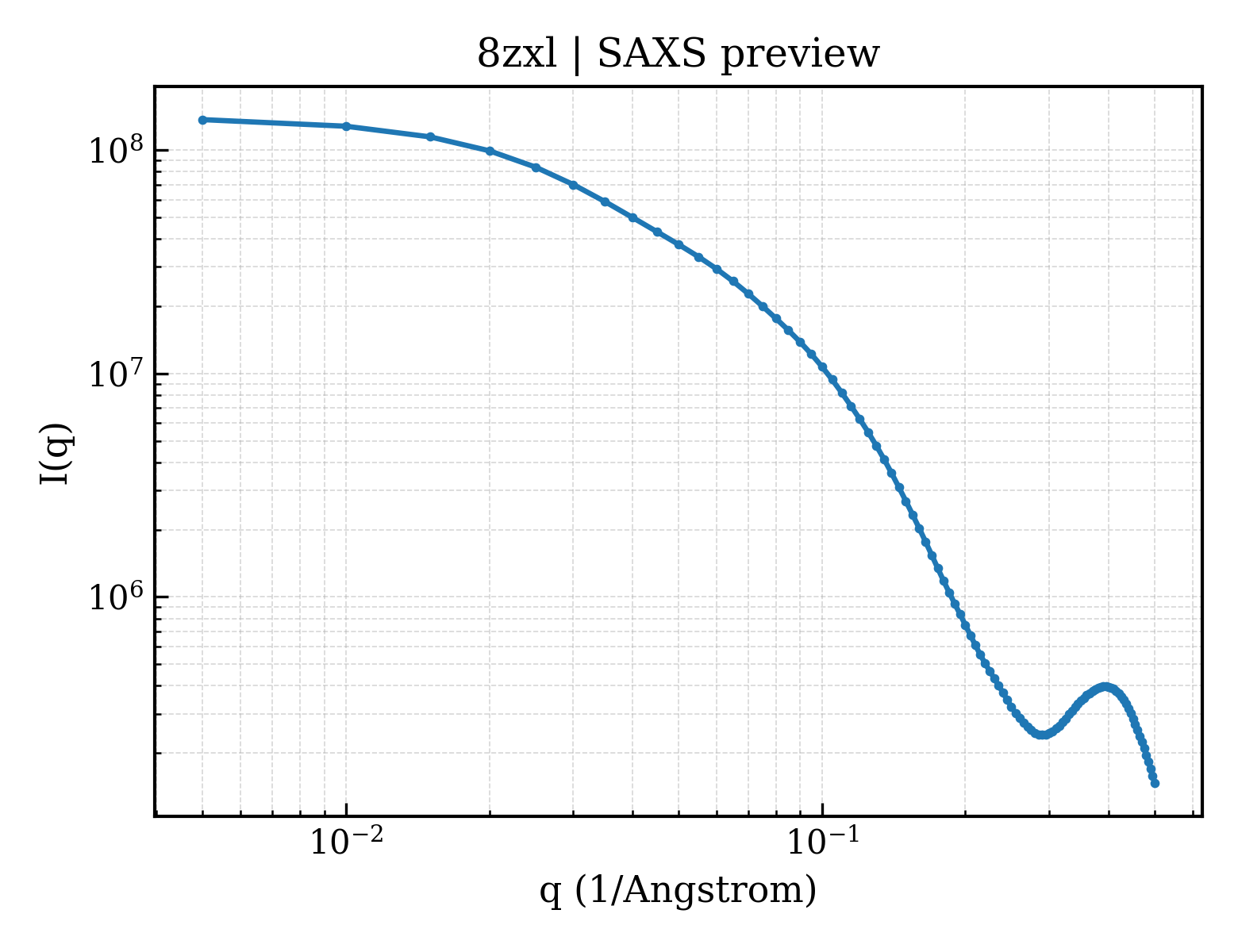 SAXS profile for 8zxl