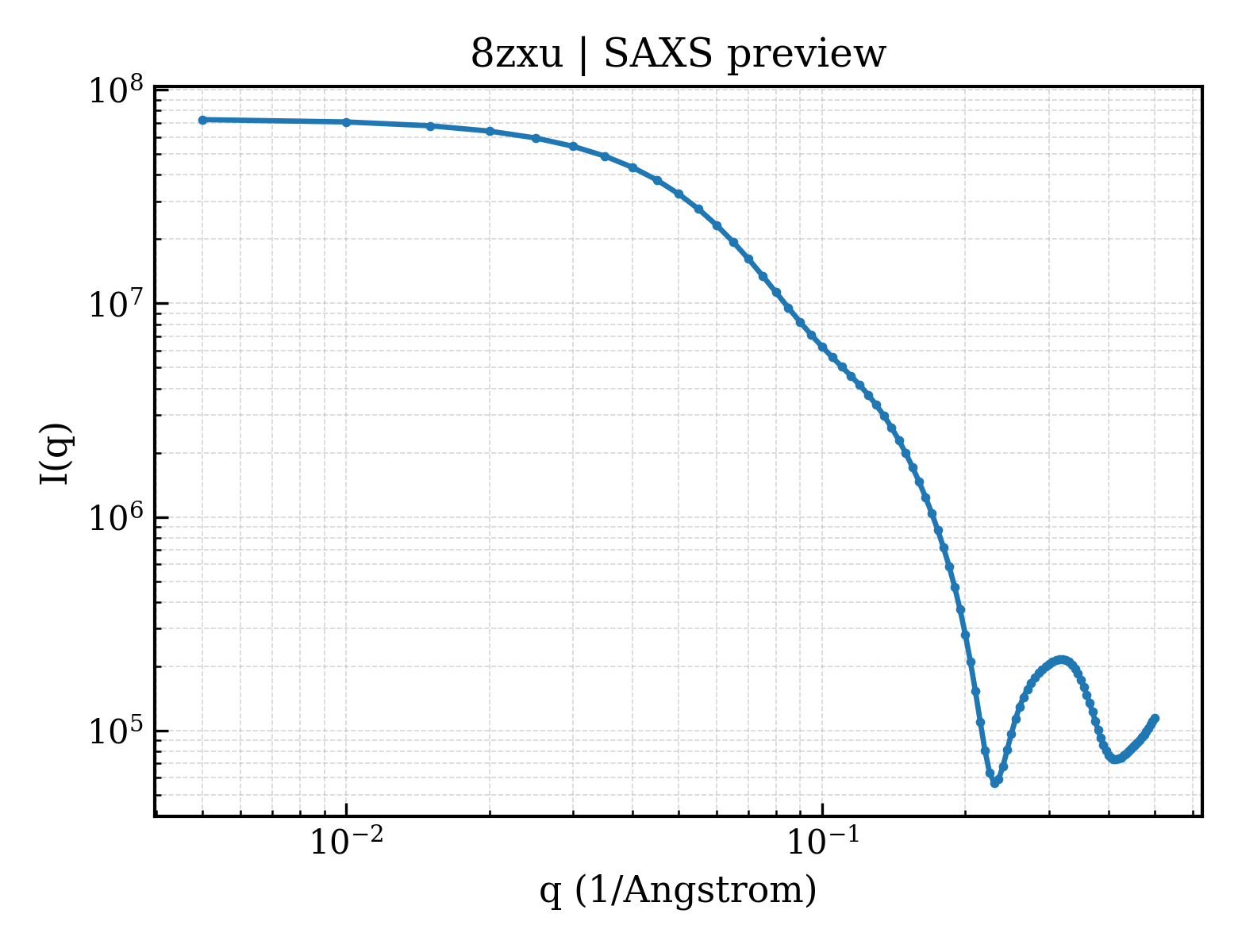 SAXS profile for 8zxu