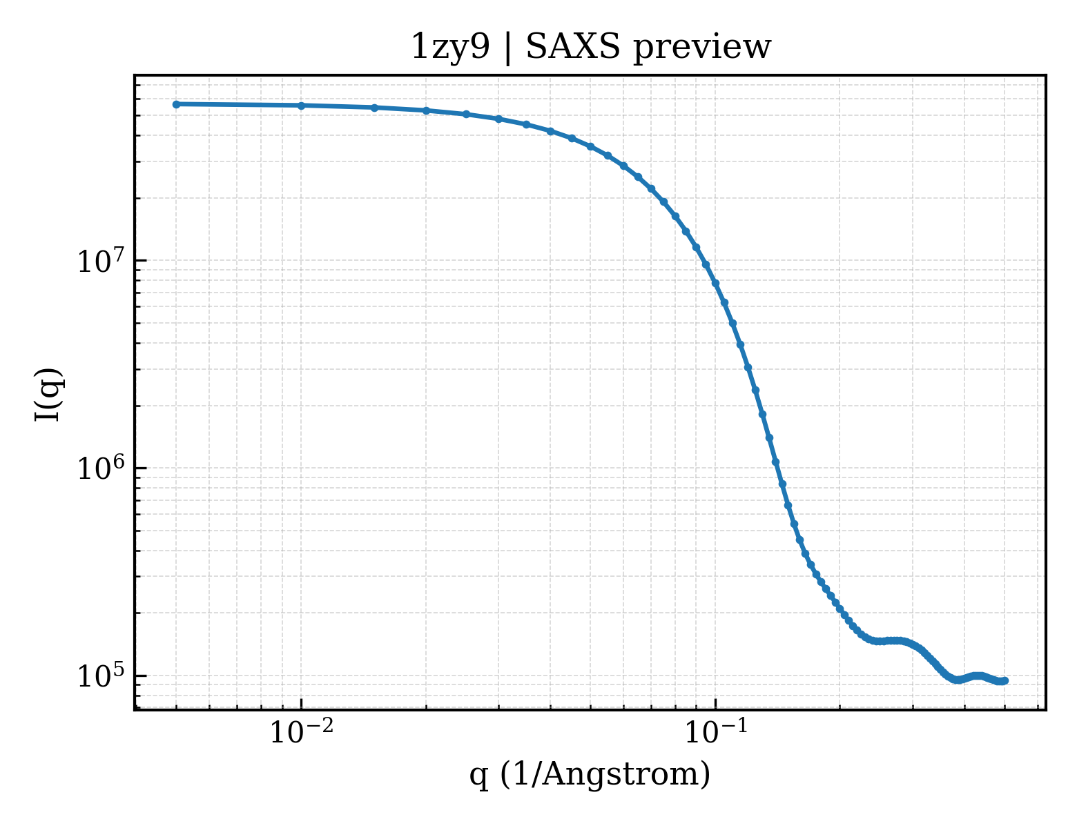 SAXS profile for 1zy9